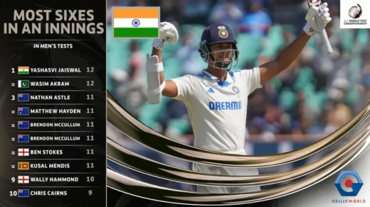 Most Sixes in an Innings In Tests WTC 2024-25